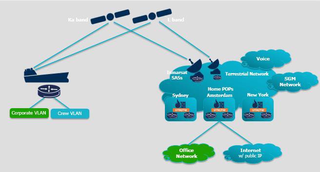 Diagrama de red Fleet Xpress Ka band y L band